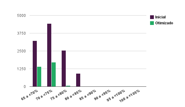 Resultados de redução de perdas técnicas