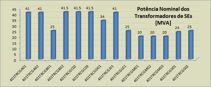 Potencia nominal dos transformadores de SE em Campo Grande - Energisa